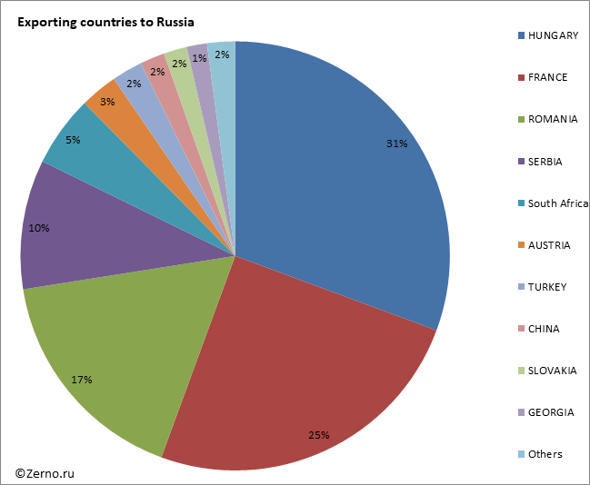 Exporting countries to Russia